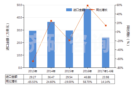 2013-2017年6月中國鉀鋁礬(HS28333010)進口總額及增速統(tǒng)計